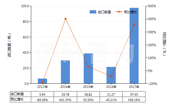 2013-2017年中國(guó)鍶或鋇的氧化物、氫氧化物(及其過氧化物)(HS28164000)進(jìn)口量及增速統(tǒng)計(jì)